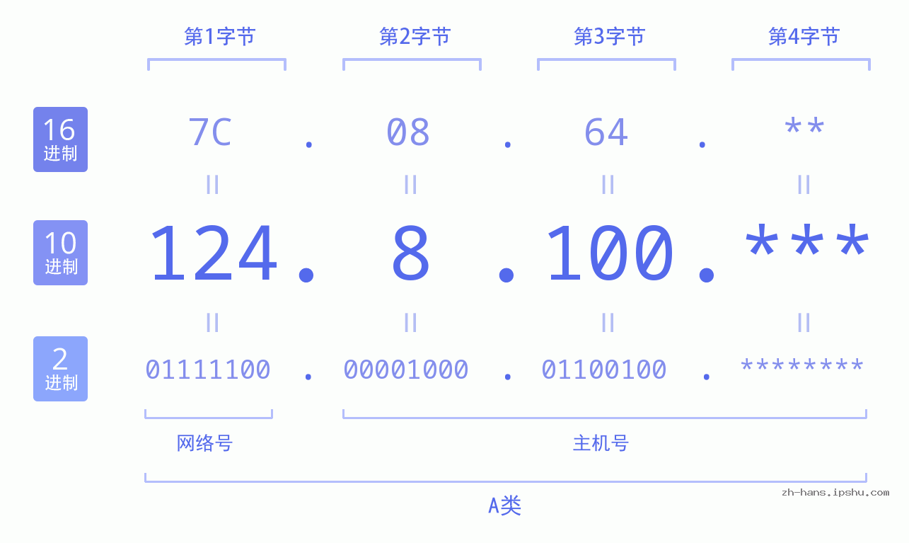 IPv4: 124.8.100 网络类型 网络号 主机号