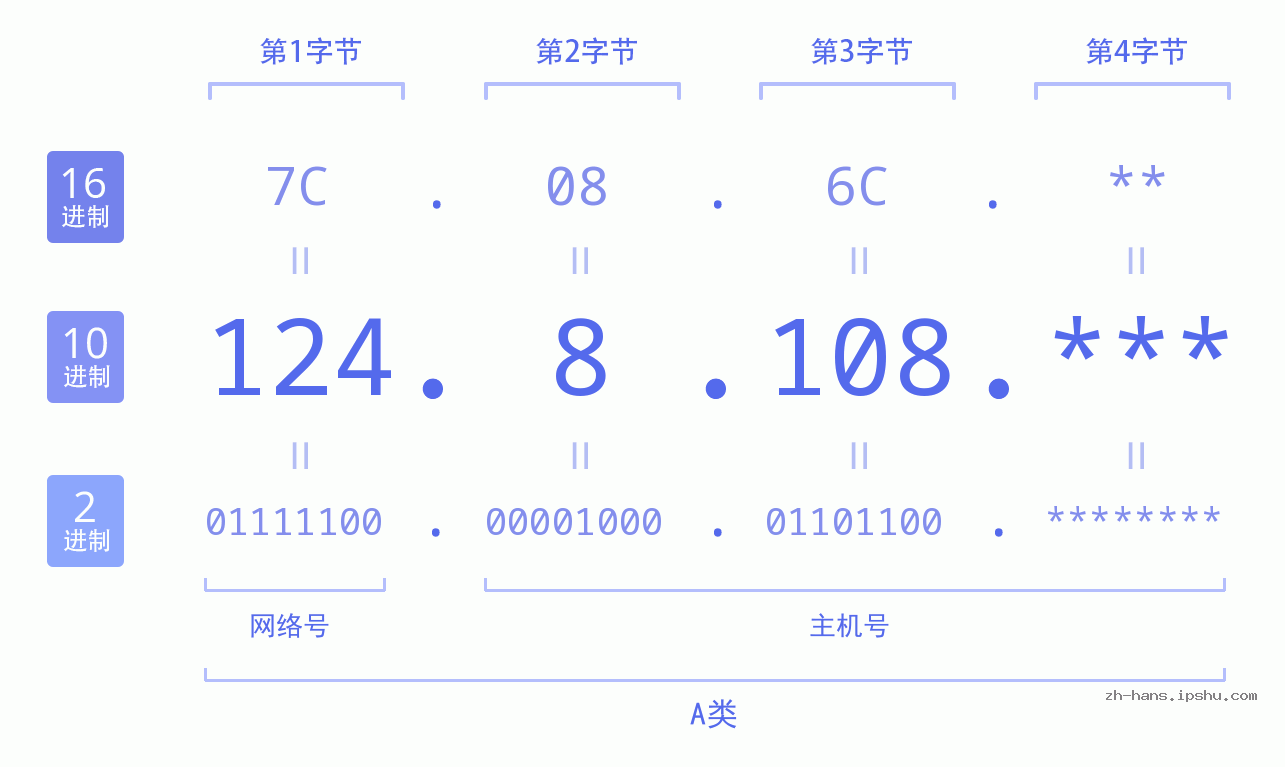 IPv4: 124.8.108 网络类型 网络号 主机号