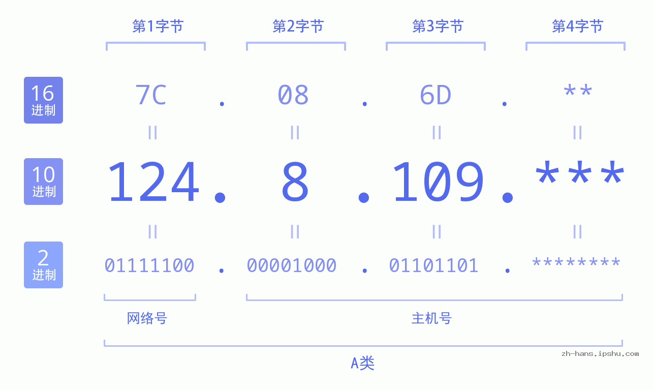 IPv4: 124.8.109 网络类型 网络号 主机号