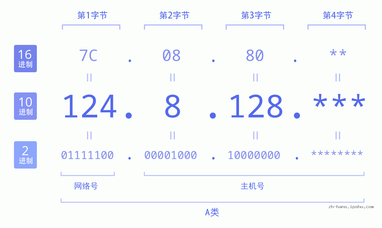 IPv4: 124.8.128 网络类型 网络号 主机号