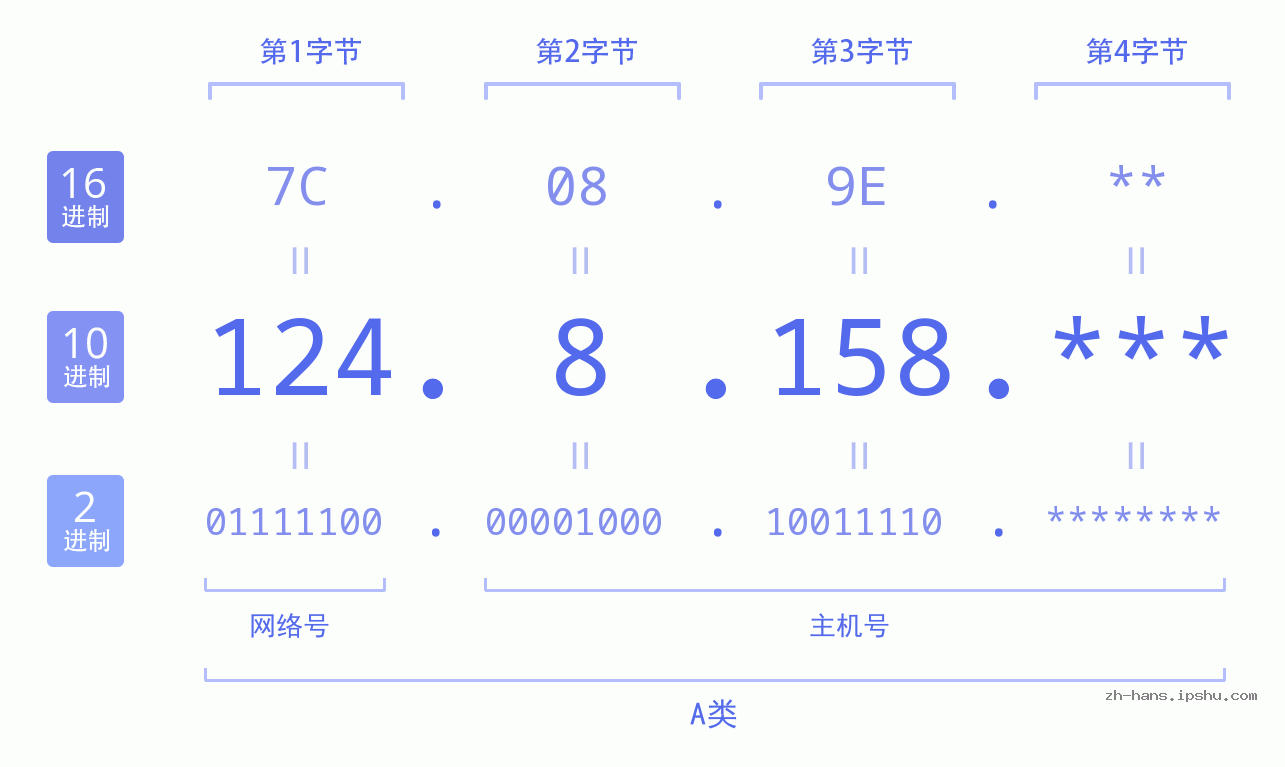 IPv4: 124.8.158 网络类型 网络号 主机号