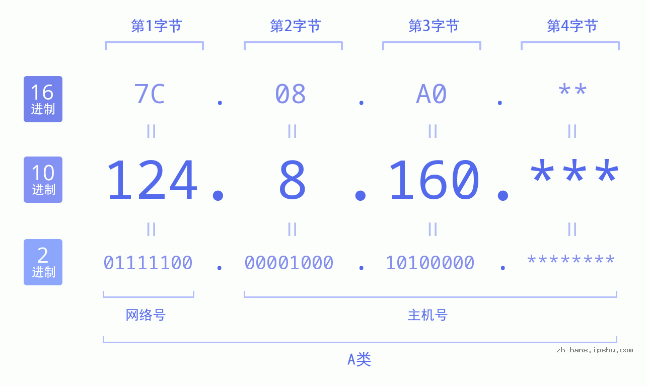 IPv4: 124.8.160 网络类型 网络号 主机号