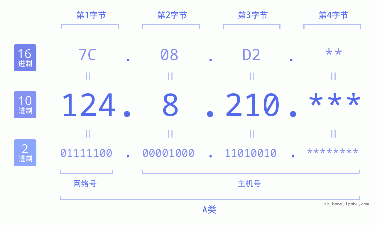 IPv4: 124.8.210 网络类型 网络号 主机号
