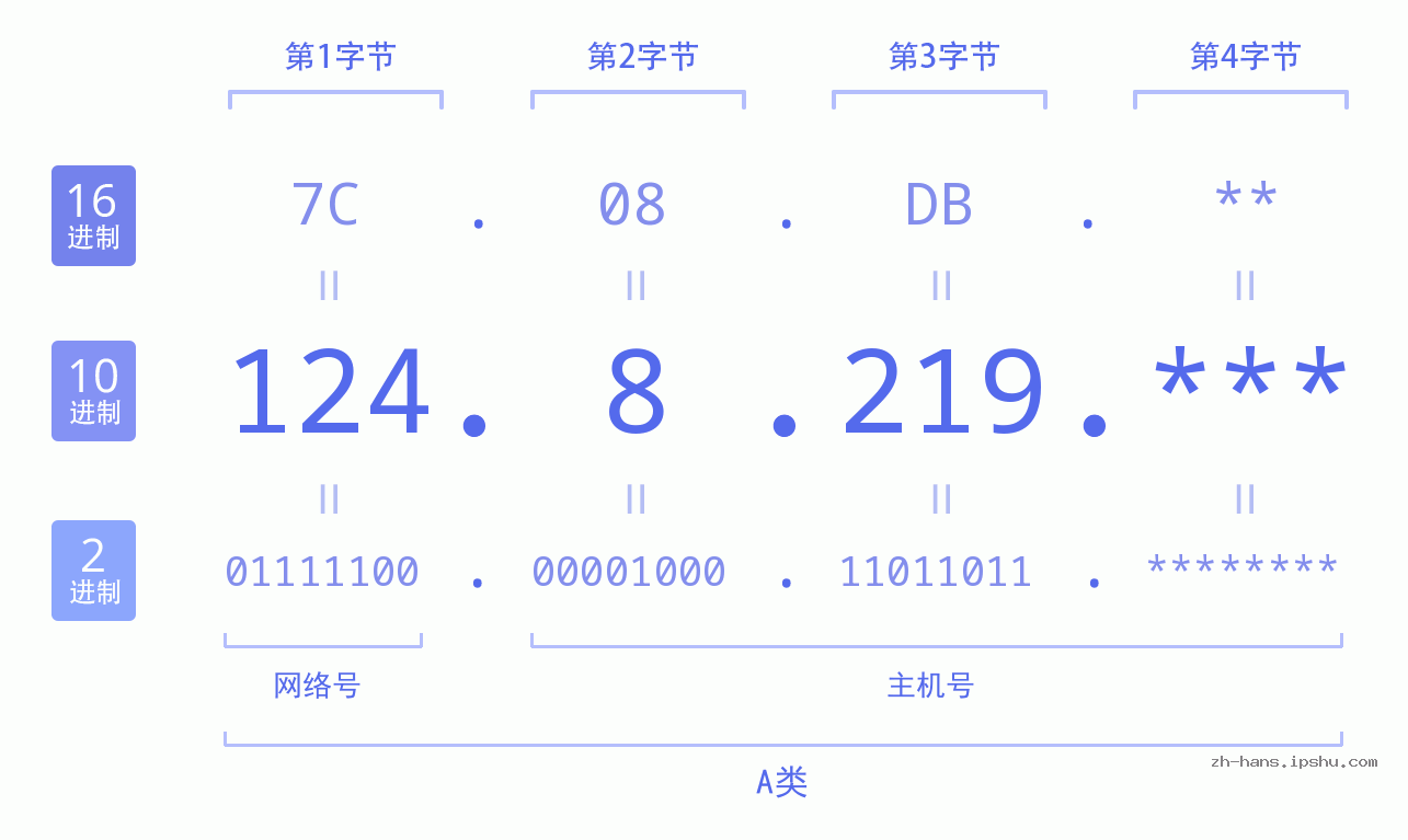 IPv4: 124.8.219 网络类型 网络号 主机号