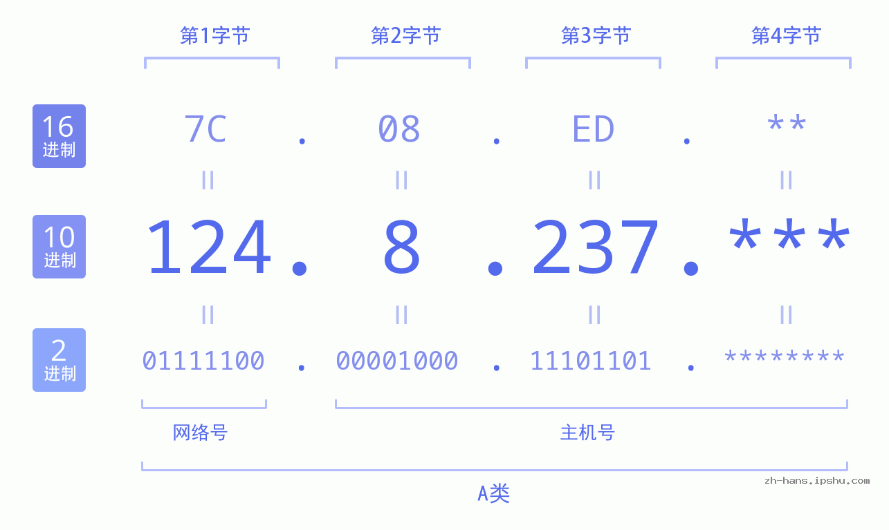 IPv4: 124.8.237 网络类型 网络号 主机号