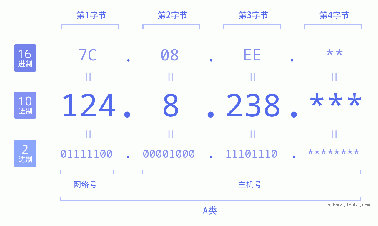 IPv4: 124.8.238 网络类型 网络号 主机号