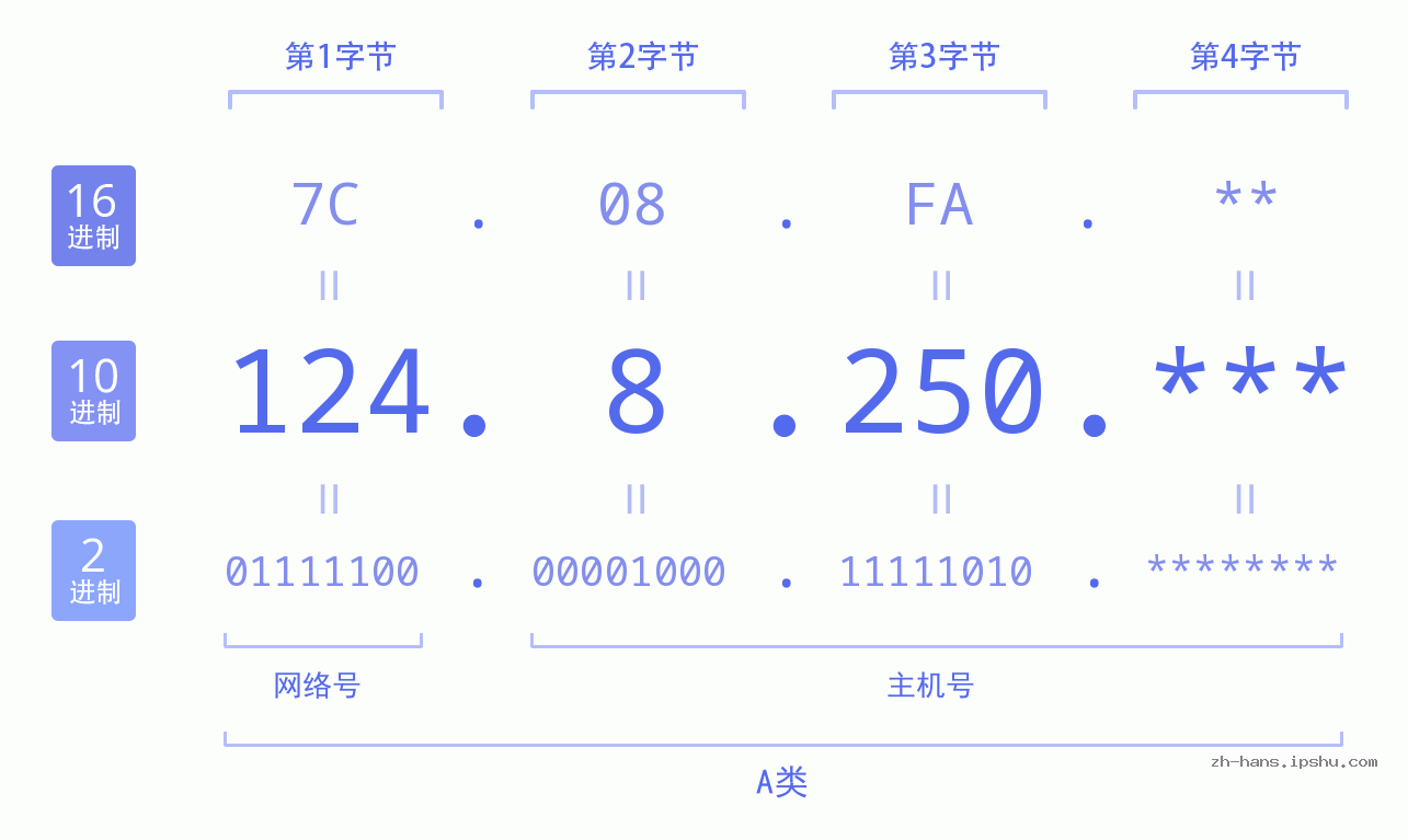 IPv4: 124.8.250 网络类型 网络号 主机号