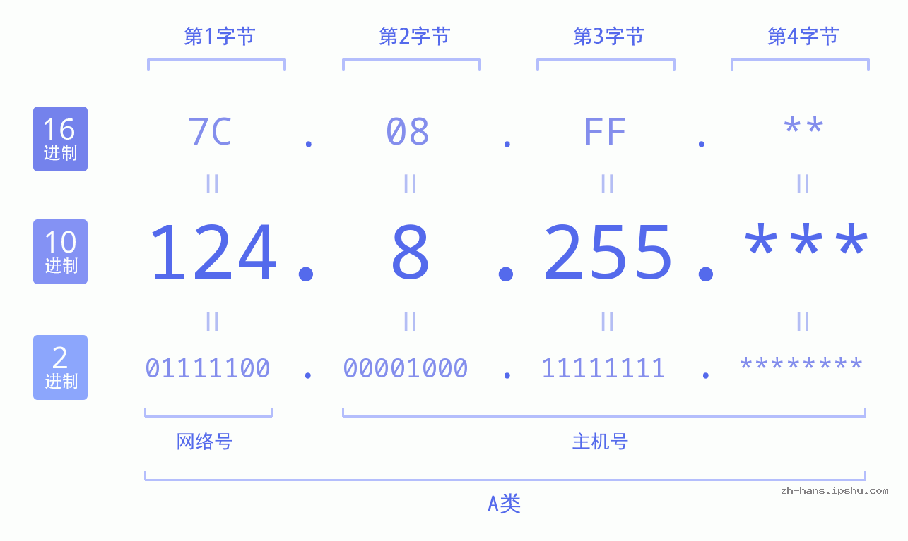 IPv4: 124.8.255 网络类型 网络号 主机号