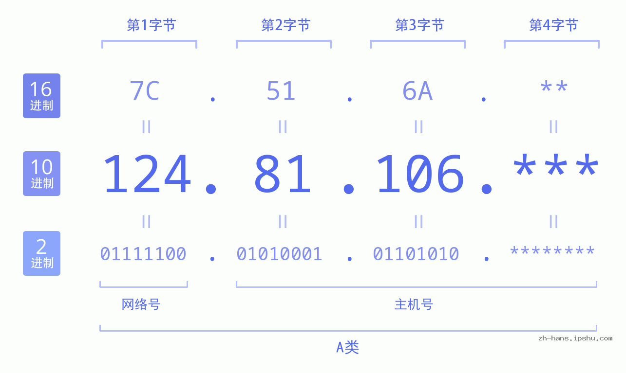 IPv4: 124.81.106 网络类型 网络号 主机号