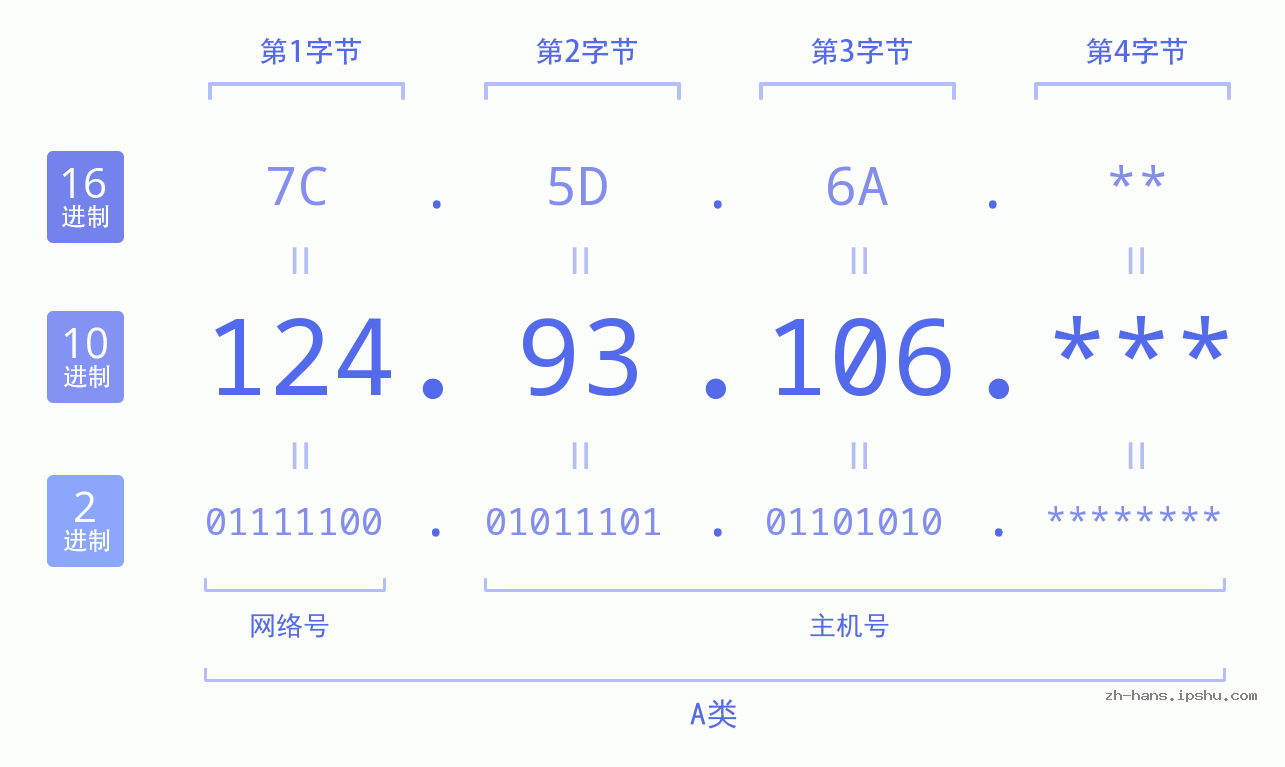 IPv4: 124.93.106 网络类型 网络号 主机号