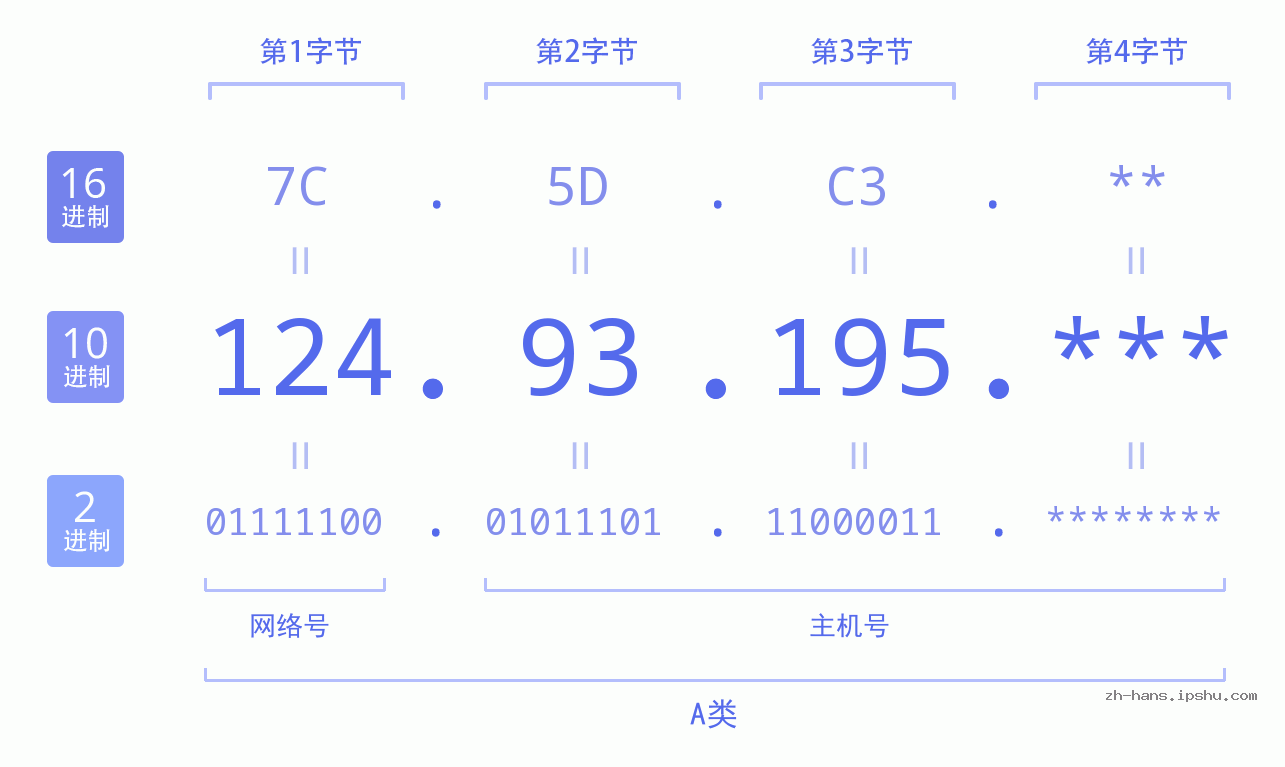 IPv4: 124.93.195 网络类型 网络号 主机号