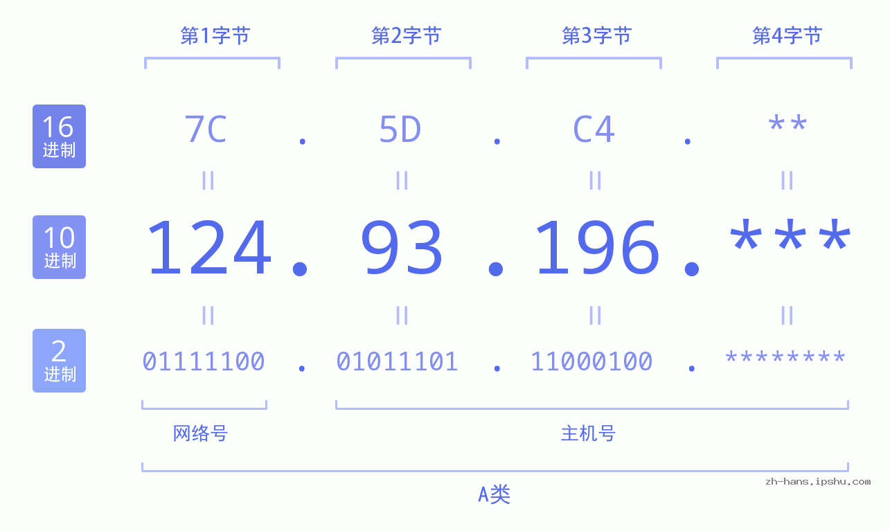 IPv4: 124.93.196 网络类型 网络号 主机号