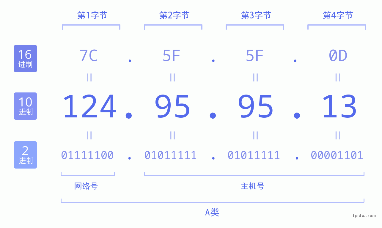 IPv4: 124.95.95.13 网络类型 网络号 主机号