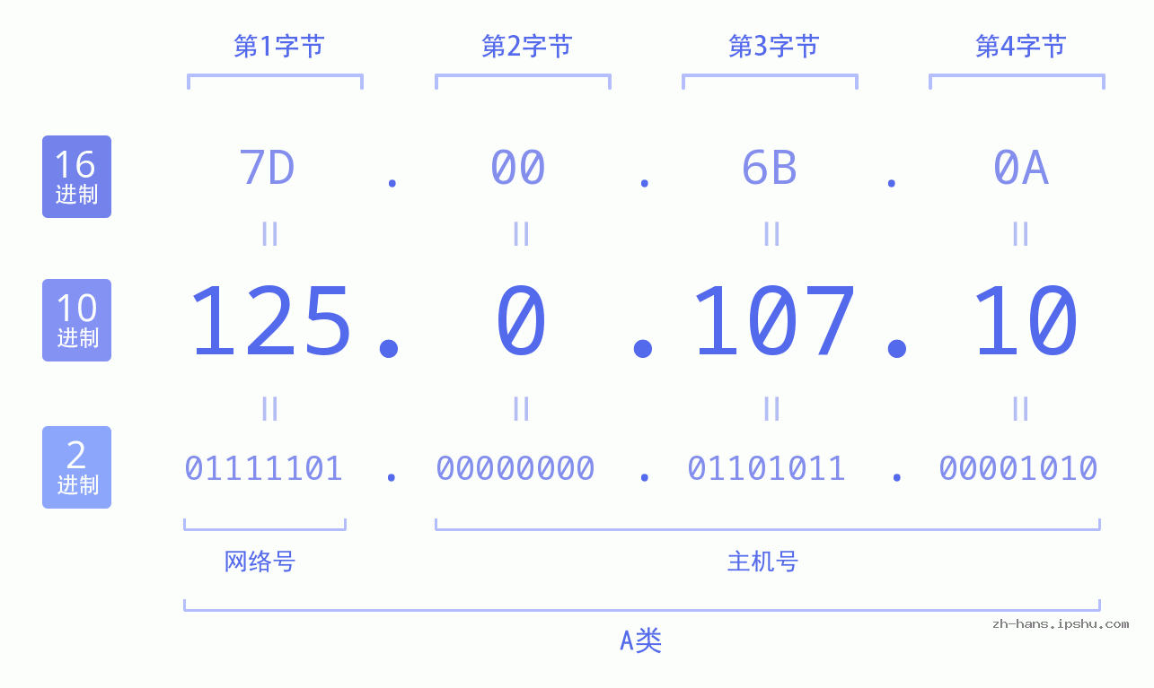 IP地址:125.0.107.10 数据结构图 二进制 十进制 十六进制 IPv4: 125.0.107.10 网络类型 网络号 主机号