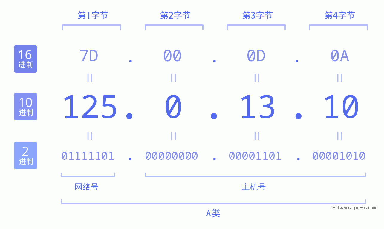 IP地址:125.0.13.10 数据结构图 二进制 十进制 十六进制 IPv4: 125.0.13.10 网络类型 网络号 主机号