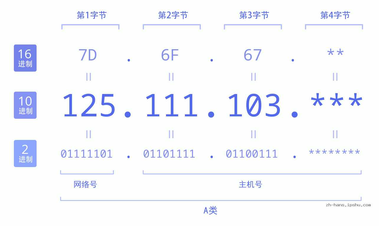 IP地址:125.111.103 数据结构图 二进制 十进制 十六进制 IPv4: 125.111.103 网络类型 网络号 主机号