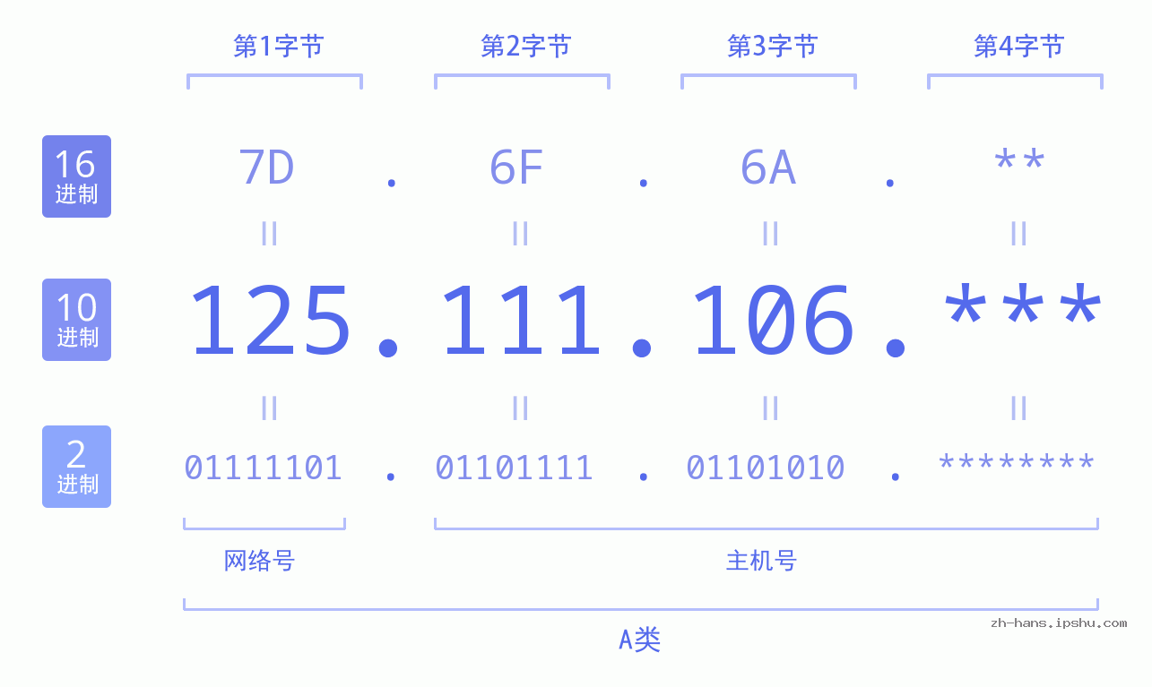 IP地址:125.111.106 数据结构图 二进制 十进制 十六进制 IPv4: 125.111.106 网络类型 网络号 主机号