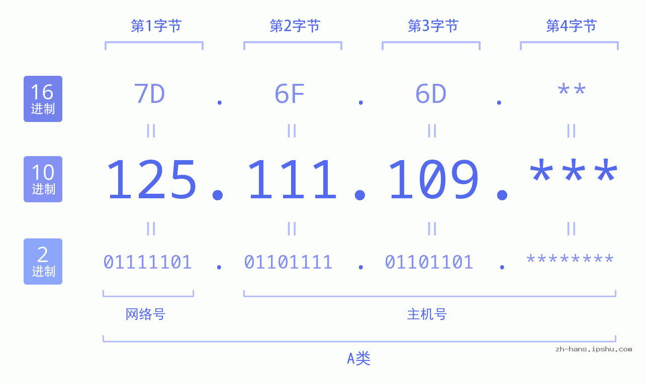 IP地址:125.111.109 数据结构图 二进制 十进制 十六进制 IPv4: 125.111.109 网络类型 网络号 主机号
