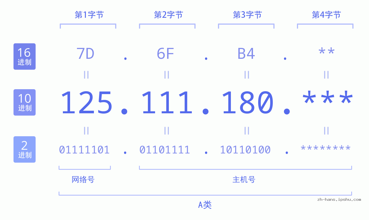IP地址:125.111.180 数据结构图 二进制 十进制 十六进制 IPv4: 125.111.180 网络类型 网络号 主机号