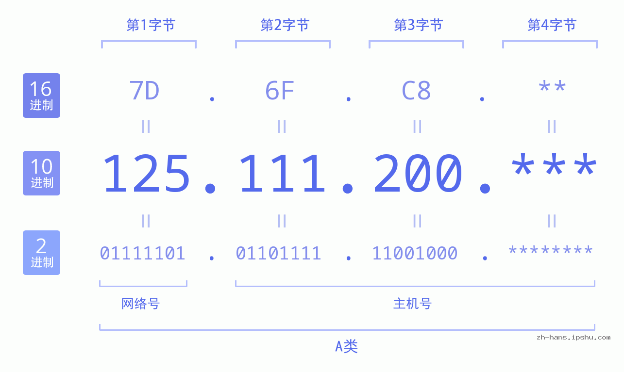 IP地址:125.111.200 数据结构图 二进制 十进制 十六进制 IPv4: 125.111.200 网络类型 网络号 主机号