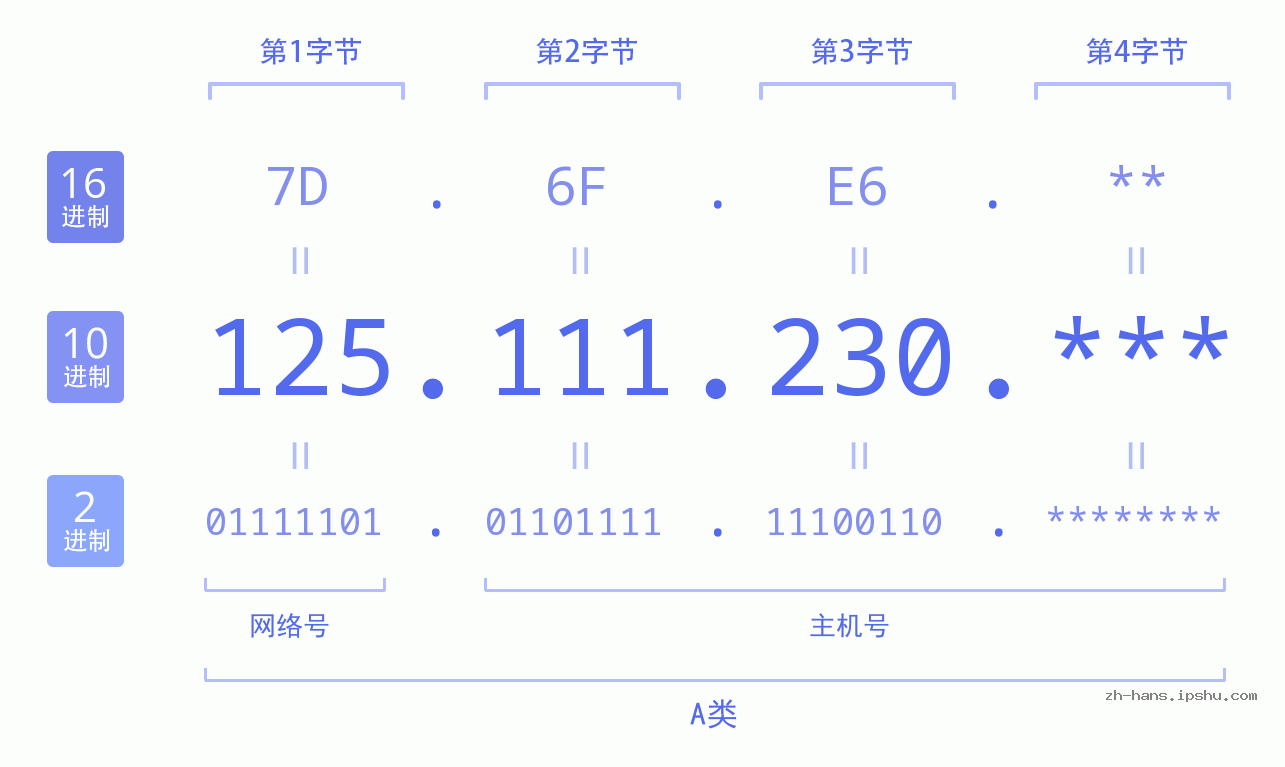 IPv4: 125.111.230 网络类型 网络号 主机号