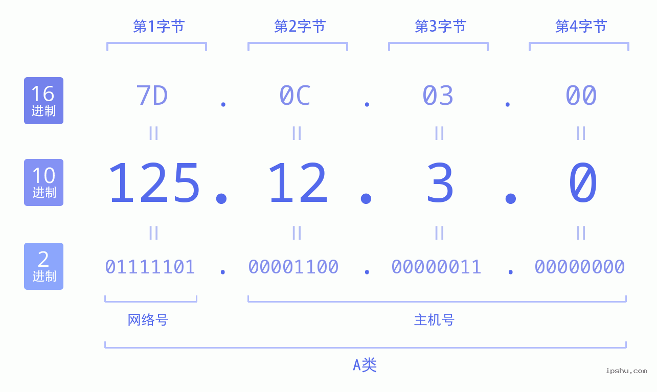 IPv4: 125.12.3.0 网络类型 网络号 主机号