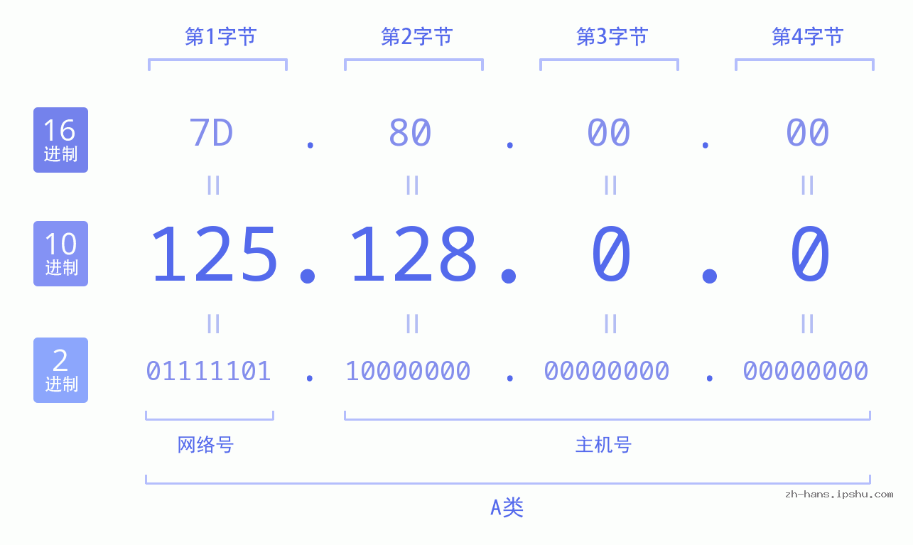 IP地址:125.128.0.0 数据结构图 二进制 十进制 十六进制 IPv4: 125.128.0.0 网络类型 网络号 主机号