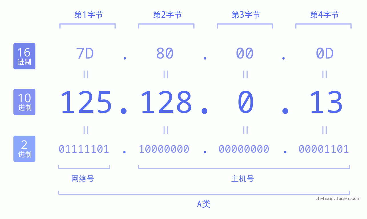 IP地址:125.128.0.13 数据结构图 二进制 十进制 十六进制 IPv4: 125.128.0.13 网络类型 网络号 主机号