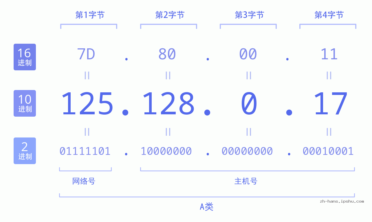 IP地址:125.128.0.17 数据结构图 二进制 十进制 十六进制 IPv4: 125.128.0.17 网络类型 网络号 主机号