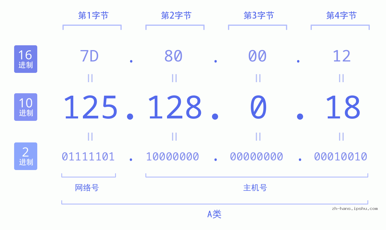 IP地址:125.128.0.18 数据结构图 二进制 十进制 十六进制 IPv4: 125.128.0.18 网络类型 网络号 主机号