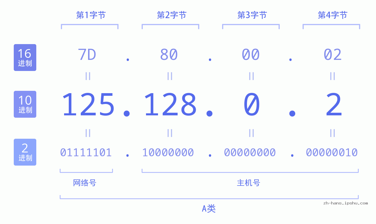 IP地址:125.128.0.2 数据结构图 二进制 十进制 十六进制 IPv4: 125.128.0.2 网络类型 网络号 主机号