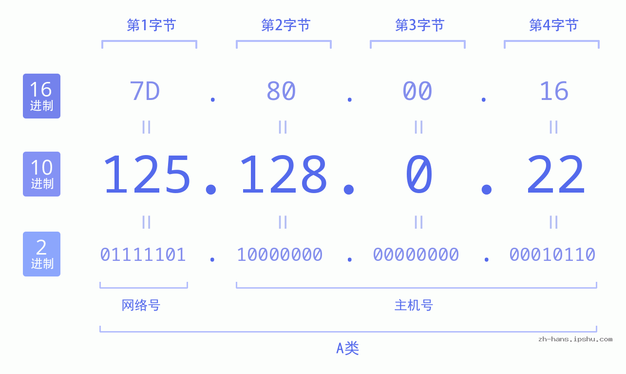 IP地址:125.128.0.22 数据结构图 二进制 十进制 十六进制 IPv4: 125.128.0.22 网络类型 网络号 主机号