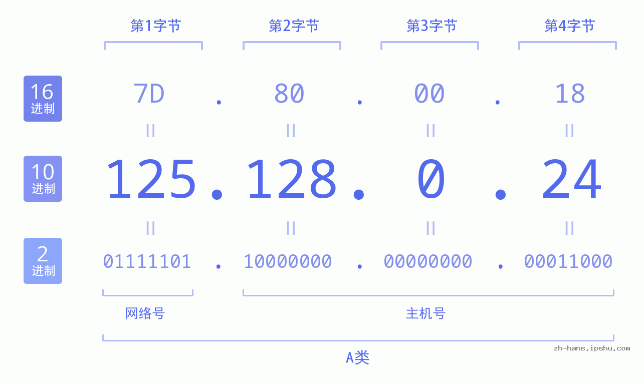 IP地址:125.128.0.24 数据结构图 二进制 十进制 十六进制 IPv4: 125.128.0.24 网络类型 网络号 主机号