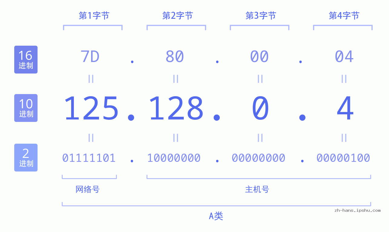 IP地址:125.128.0.4 数据结构图 二进制 十进制 十六进制 IPv4: 125.128.0.4 网络类型 网络号 主机号