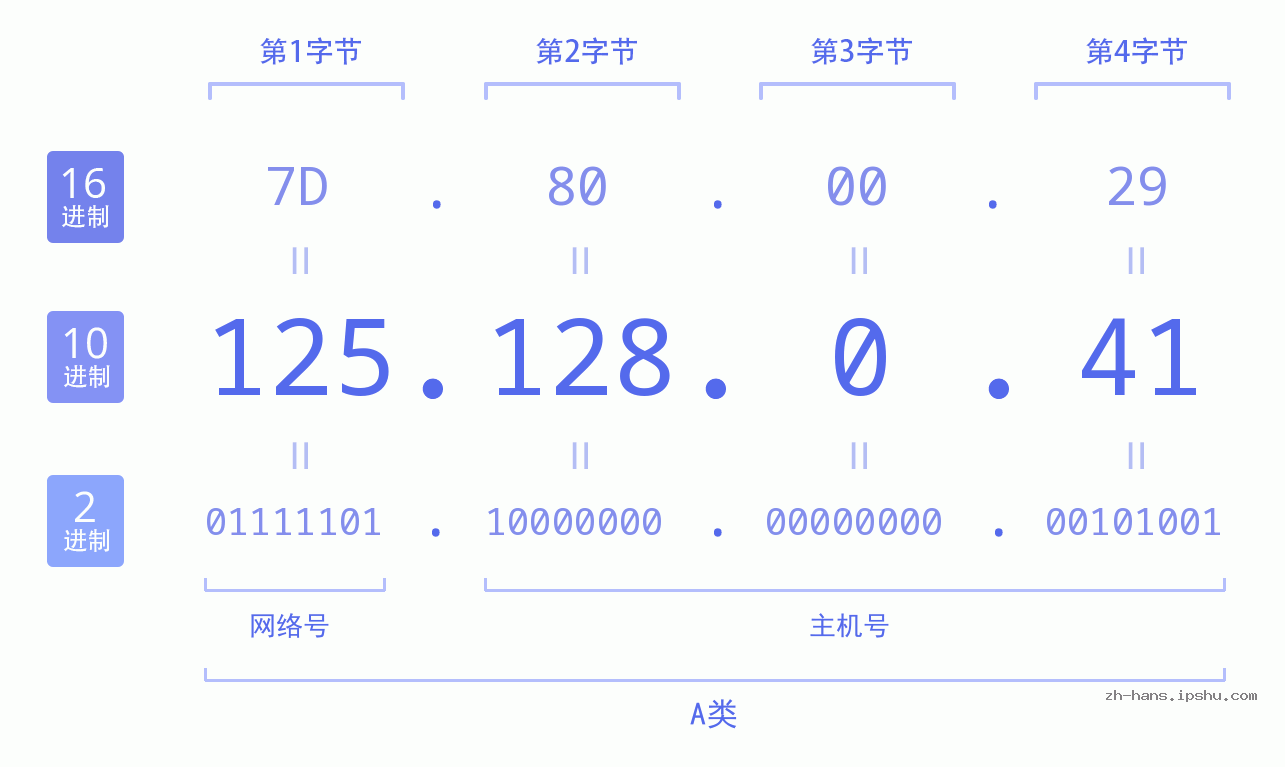 IP地址:125.128.0.41 数据结构图 二进制 十进制 十六进制 IPv4: 125.128.0.41 网络类型 网络号 主机号