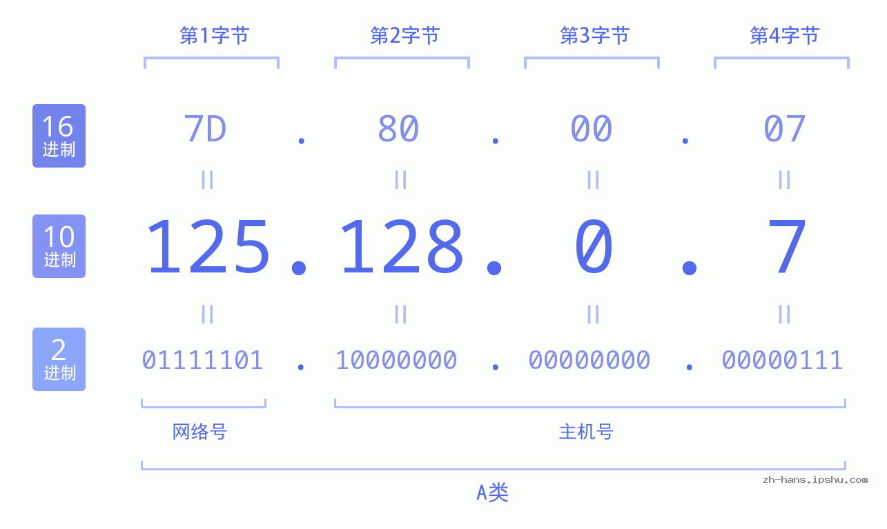 IP地址:125.128.0.7 数据结构图 二进制 十进制 十六进制 IPv4: 125.128.0.7 网络类型 网络号 主机号