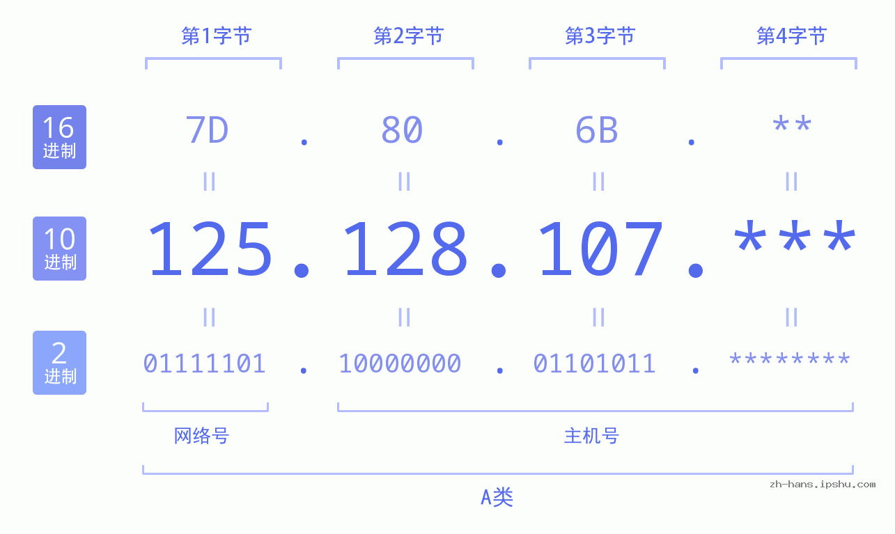 IP地址:125.128.107 数据结构图 二进制 十进制 十六进制 IPv4: 125.128.107 网络类型 网络号 主机号