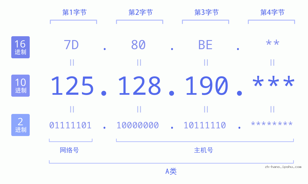 IP地址:125.128.190 数据结构图 二进制 十进制 十六进制 IPv4: 125.128.190 网络类型 网络号 主机号