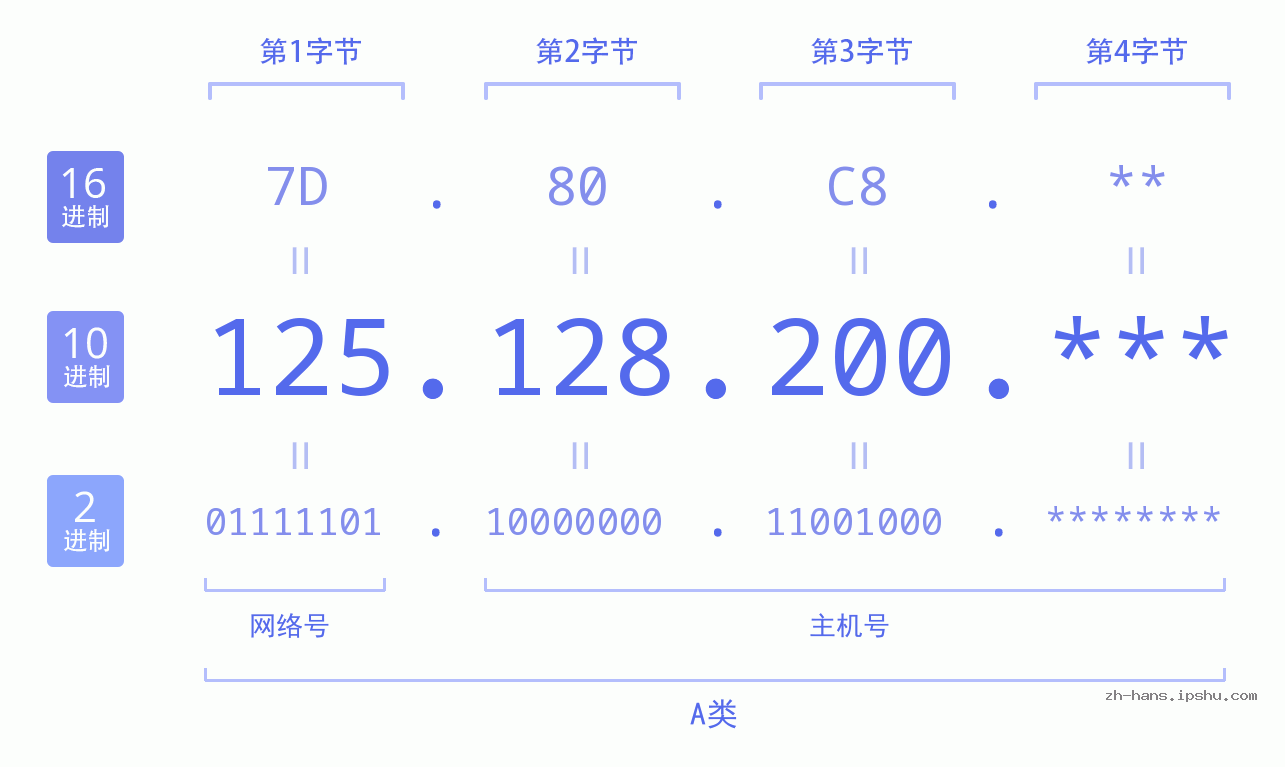 IP地址:125.128.200 数据结构图 二进制 十进制 十六进制 IPv4: 125.128.200 网络类型 网络号 主机号