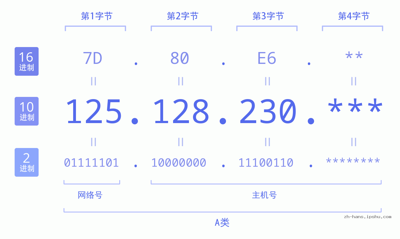 IP地址:125.128.230 数据结构图 二进制 十进制 十六进制 IPv4: 125.128.230 网络类型 网络号 主机号