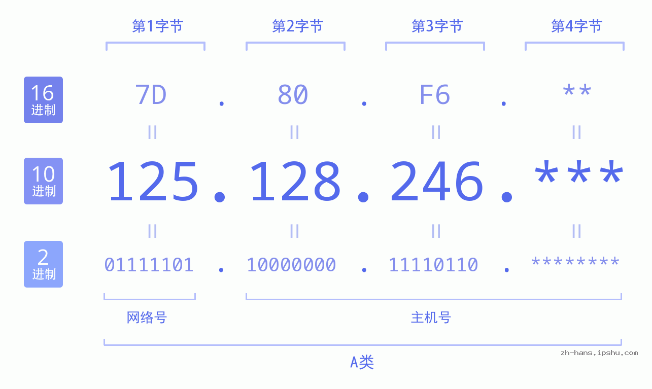 IP地址:125.128.246 数据结构图 二进制 十进制 十六进制 IPv4: 125.128.246 网络类型 网络号 主机号