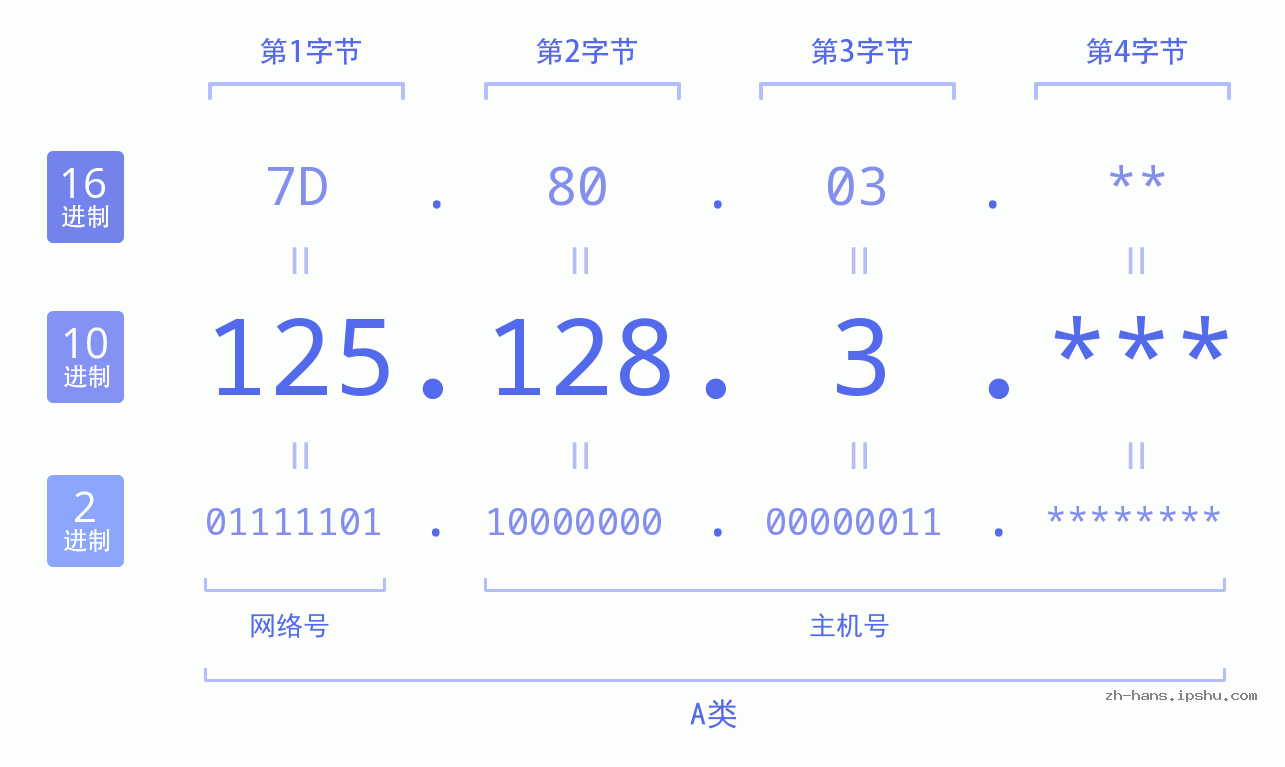 IP地址:125.128.3 数据结构图 二进制 十进制 十六进制 IPv4: 125.128.3 网络类型 网络号 主机号