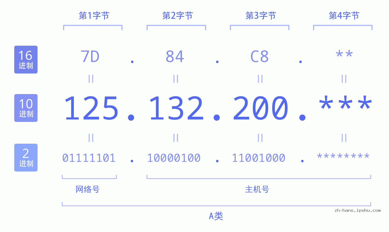 IP地址:125.132.200 数据结构图 二进制 十进制 十六进制 IPv4: 125.132.200 网络类型 网络号 主机号