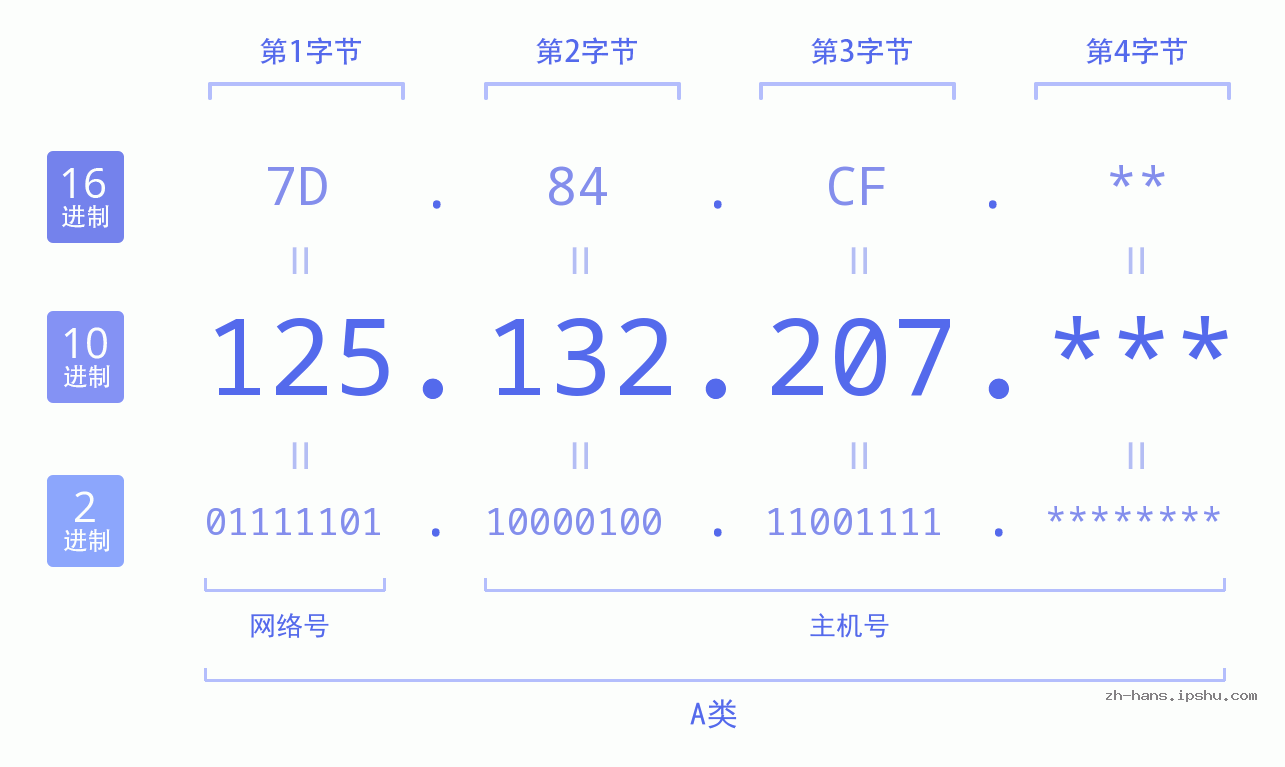 IP地址:125.132.207 数据结构图 二进制 十进制 十六进制 IPv4: 125.132.207 网络类型 网络号 主机号