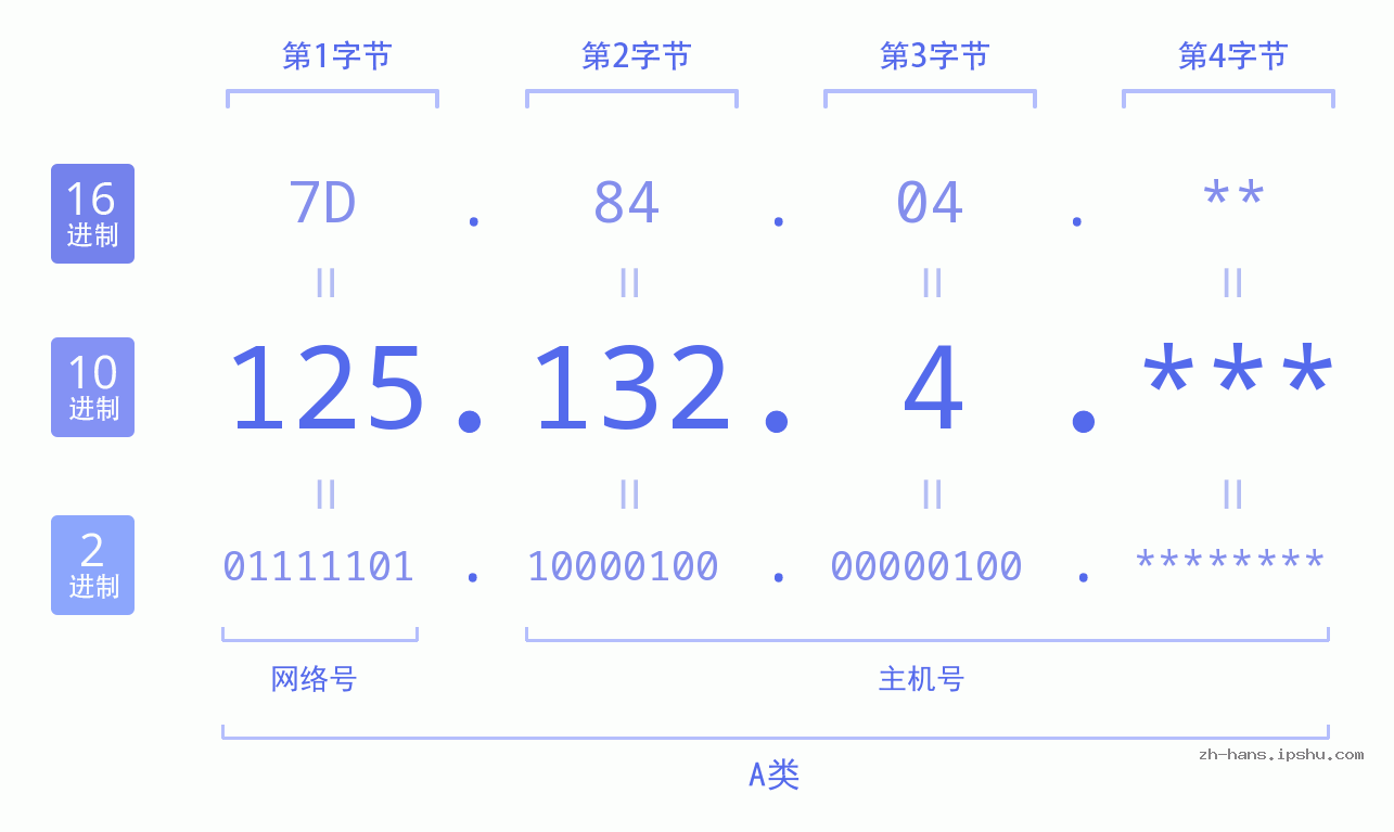 IP地址:125.132.4 数据结构图 二进制 十进制 十六进制 IPv4: 125.132.4 网络类型 网络号 主机号