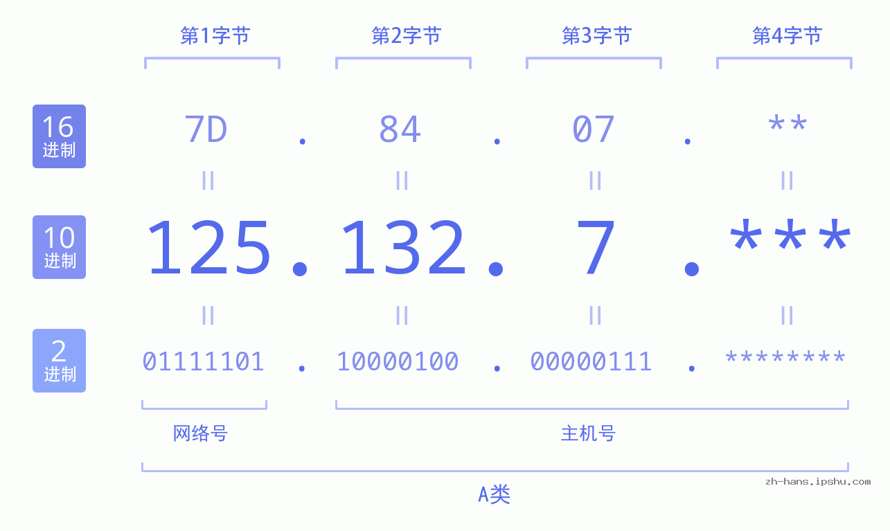 IP地址:125.132.7 数据结构图 二进制 十进制 十六进制 IPv4: 125.132.7 网络类型 网络号 主机号