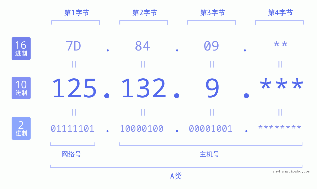 IP地址:125.132.9 数据结构图 二进制 十进制 十六进制 IPv4: 125.132.9 网络类型 网络号 主机号
