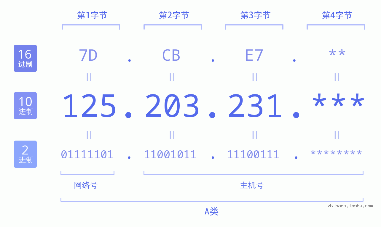 IP地址:125.203.231 数据结构图 二进制 十进制 十六进制 IPv4: 125.203.231 网络类型 网络号 主机号