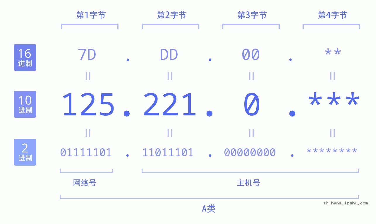IP地址:125.221.0 数据结构图 二进制 十进制 十六进制 IPv4: 125.221.0 网络类型 网络号 主机号
