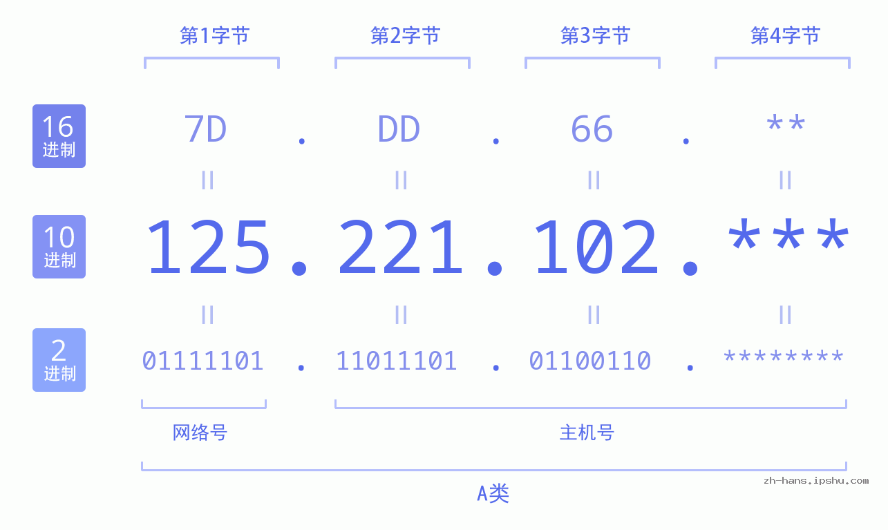 IP地址:125.221.102 数据结构图 二进制 十进制 十六进制 IPv4: 125.221.102 网络类型 网络号 主机号